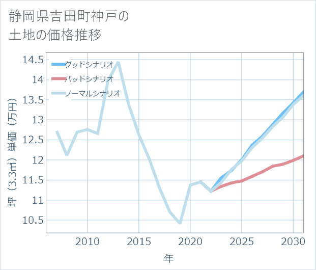 静岡県吉田町神戸の土地価格推移