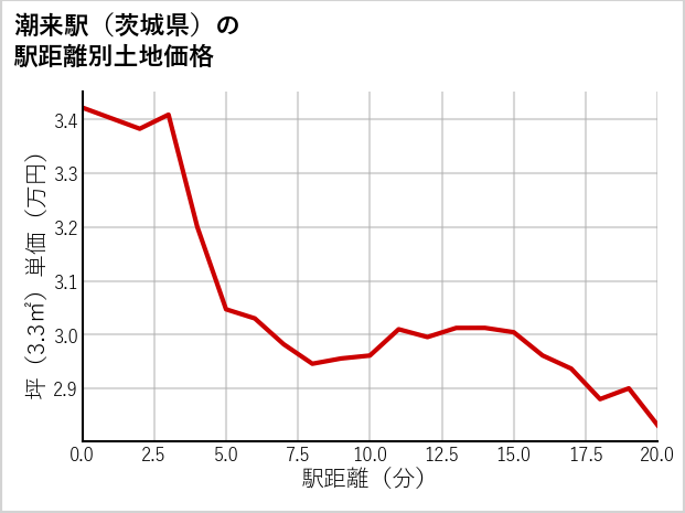 潮来駅（茨城県）の徒歩距離別の土地坪単価