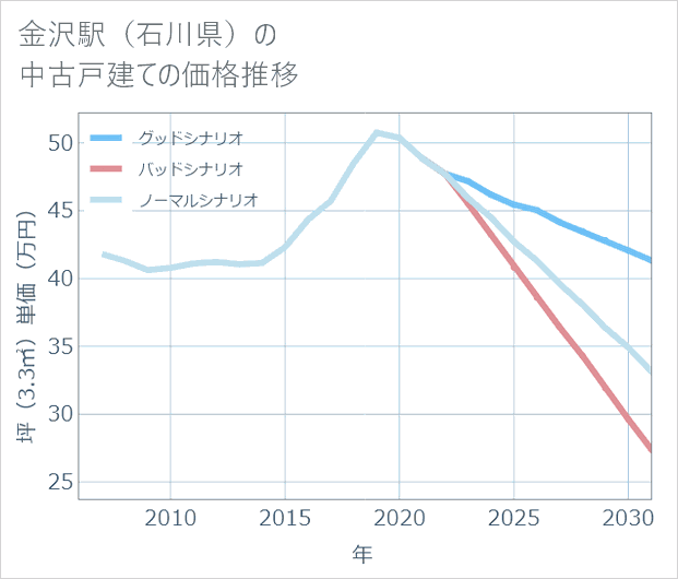 金沢駅(石川県)の中古戸建て価格推移