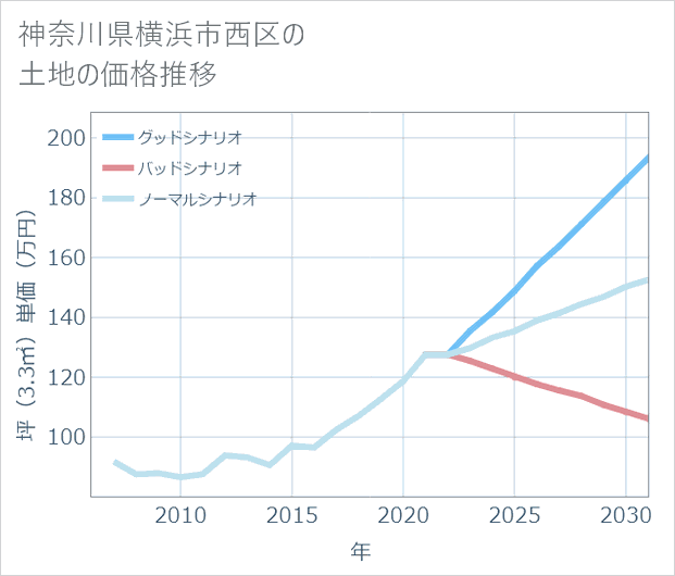 神奈川県横浜市西区の土地価格推移
