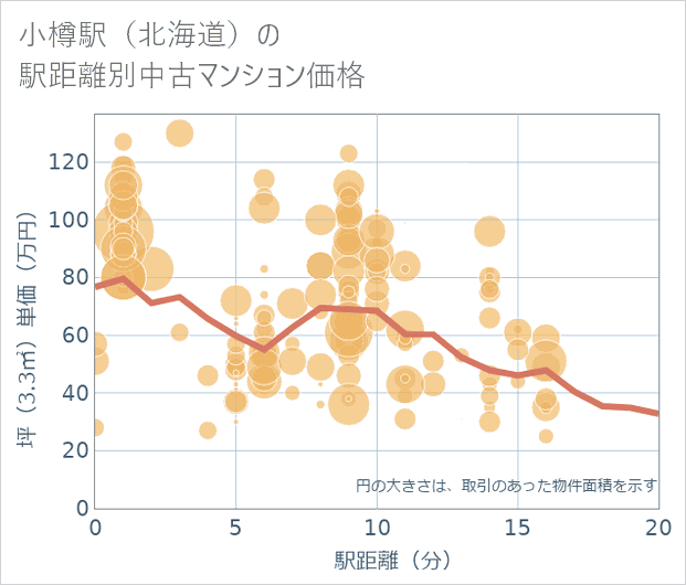 小樽駅(北海道)の徒歩距離別の中古マンション坪単価
