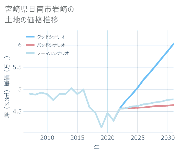 宮崎県日南市岩崎の土地価格推移