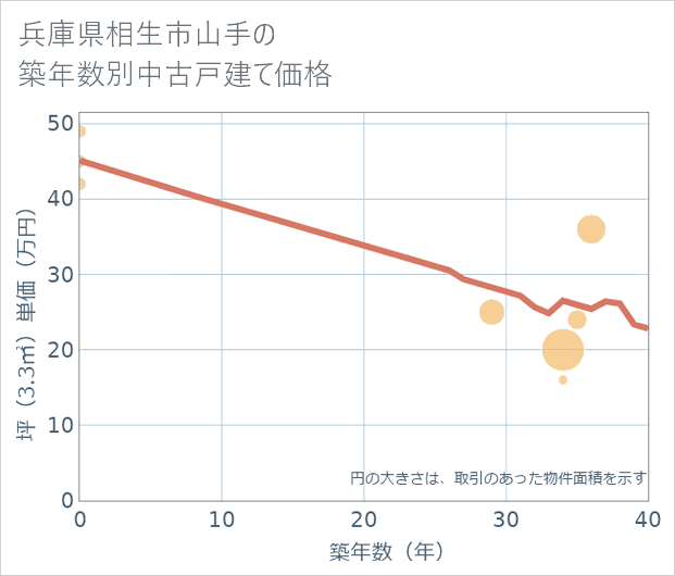 兵庫県相生市山手の築年数別の中古戸建て坪単価
