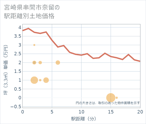 宮崎県串間市奈留の徒歩距離別の土地坪単価