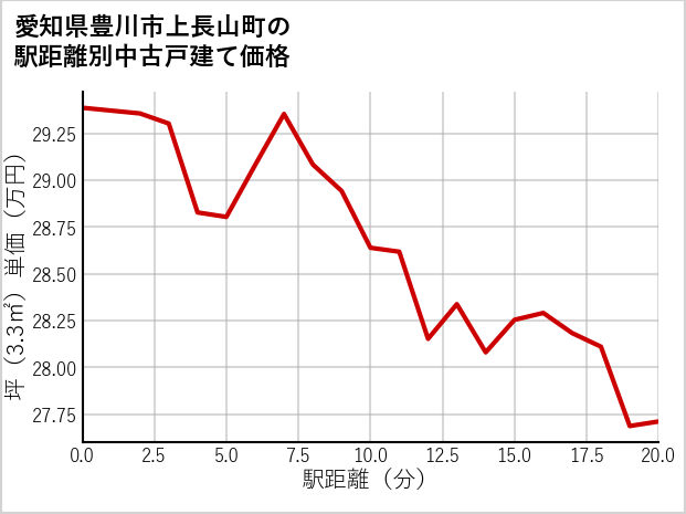 愛知県豊川市上長山町の徒歩距離別の中古戸建て坪単価