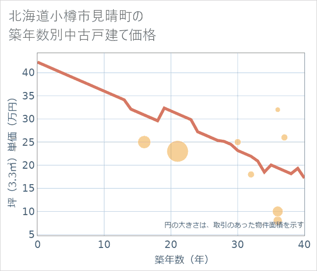 北海道小樽市見晴町の築年数別の中古戸建て坪単価