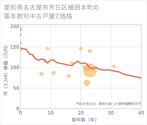 愛知県名古屋市天白区植田本町の築年数別の中古戸建て坪単価