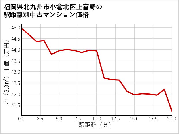 福岡県北九州市小倉北区上富野の徒歩距離別の中古マンション坪単価