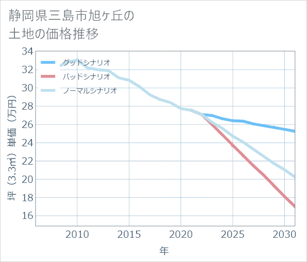 静岡県三島市旭ケ丘の土地価格推移