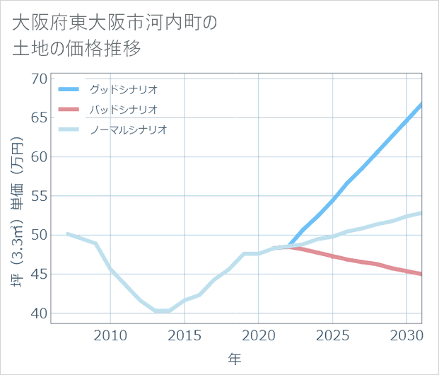 大阪府東大阪市河内町の土地価格推移