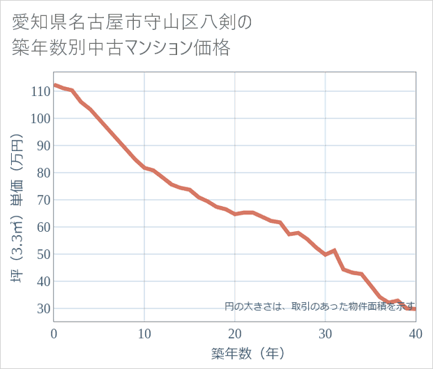 愛知県名古屋市守山区八剣の築年数別の中古マンション坪単価