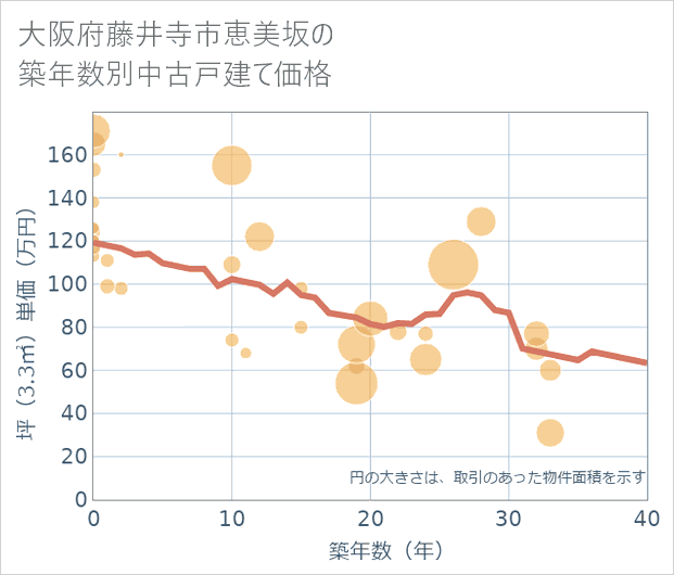 大阪府藤井寺市恵美坂の築年数別の中古戸建て坪単価