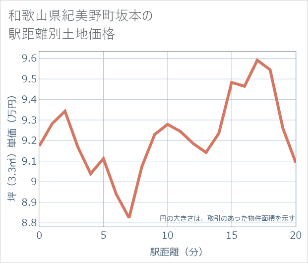 和歌山県紀美野町坂本の徒歩距離別の土地坪単価