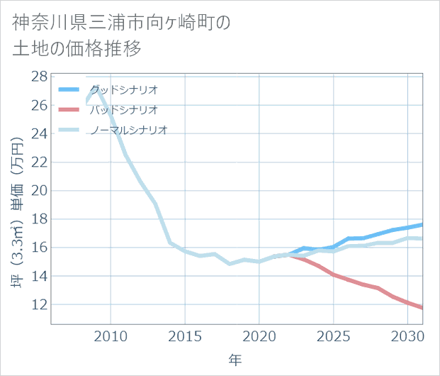 神奈川県三浦市向ケ崎町の土地価格推移
