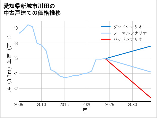 愛知県新城市川田の中古戸建て価格推移