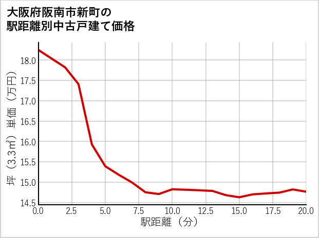 大阪府阪南市新町の徒歩距離別の中古戸建て坪単価