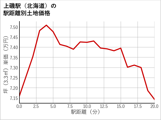 上磯駅（北海道）の徒歩距離別の土地坪単価