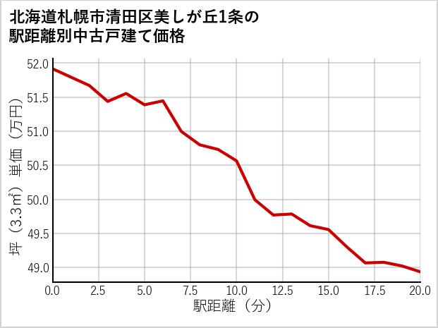 北海道札幌市清田区美しが丘1条の徒歩距離別の中古戸建て坪単価