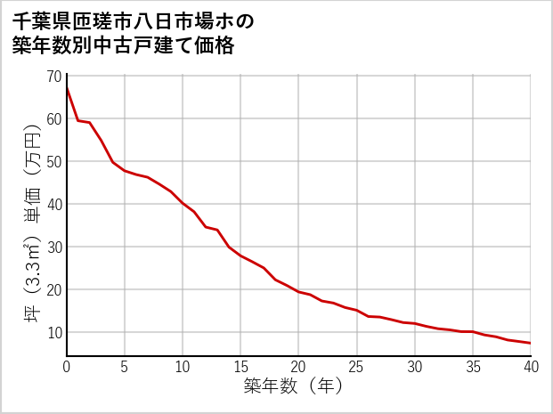 千葉県匝瑳市八日市場ホの築年数別の中古戸建て坪単価