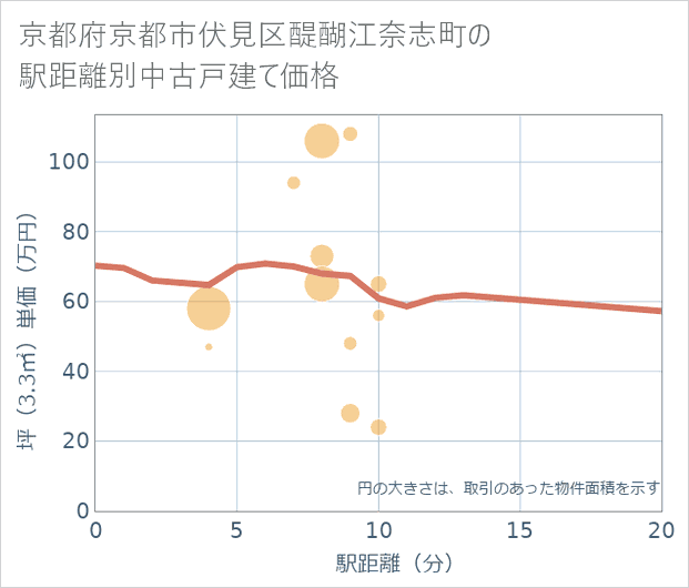 京都府京都市伏見区醍醐江奈志町の徒歩距離別の中古戸建て坪単価