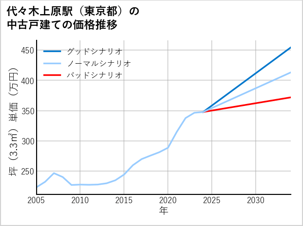 代々木上原駅（東京都）の中古戸建て価格推移