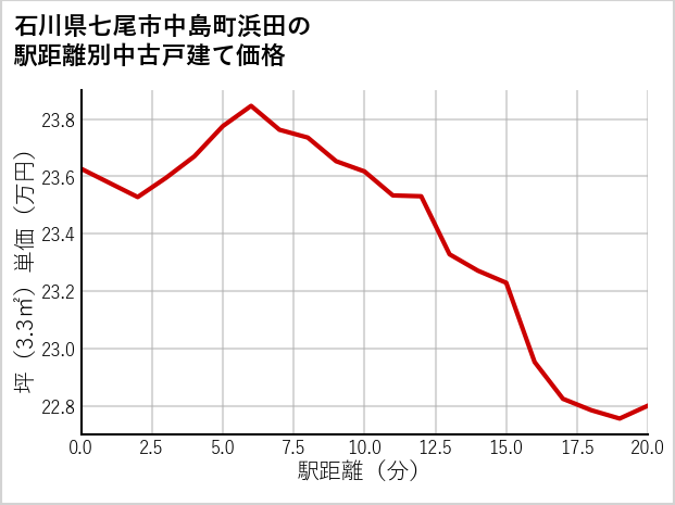 石川県七尾市中島町浜田の徒歩距離別の中古戸建て坪単価