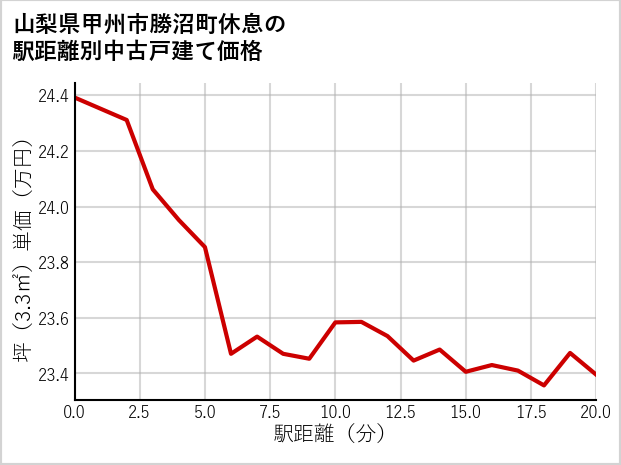 山梨県甲州市勝沼町休息の徒歩距離別の中古戸建て坪単価