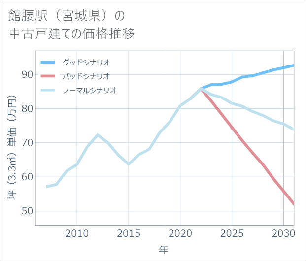 館腰駅(宮城県)の中古戸建て価格推移