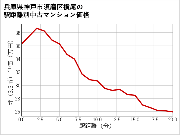 兵庫県神戸市須磨区横尾の徒歩距離別の中古マンション坪単価