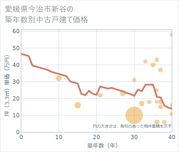 愛媛県今治市新谷の築年数別の中古戸建て坪単価