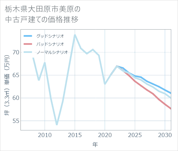栃木県大田原市美原の中古戸建て価格推移