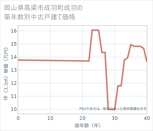 岡山県高梁市成羽町成羽の築年数別の中古戸建て坪単価