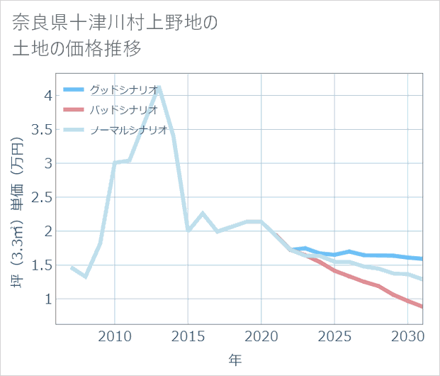 奈良県十津川村上野地の土地価格推移