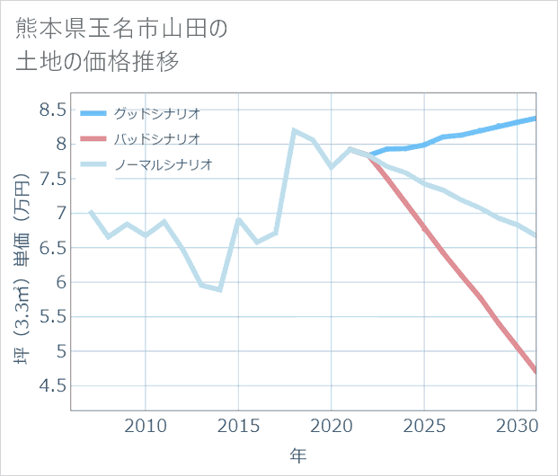 熊本県玉名市山田の土地価格推移