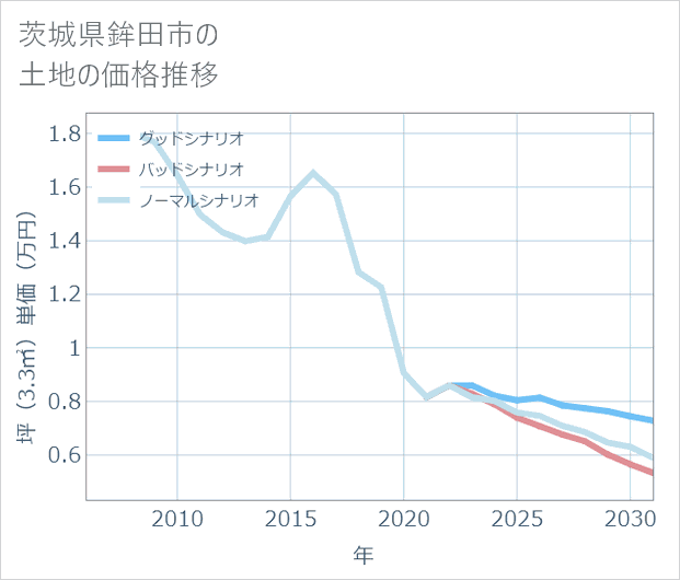 茨城県鉾田市の土地価格推移