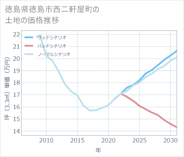徳島県徳島市西二軒屋町の土地価格推移