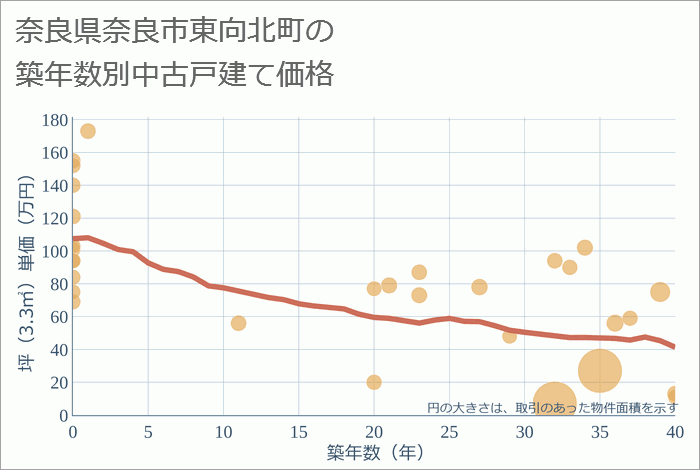 奈良県奈良市東向北町の築年数別の中古戸建て坪単価