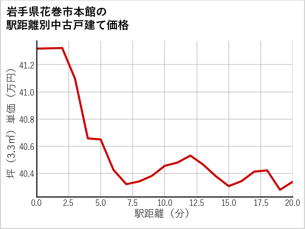 岩手県花巻市本館の徒歩距離別の中古戸建て坪単価