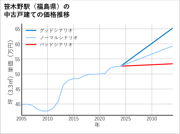 笹木野駅（福島県）の中古戸建て価格推移