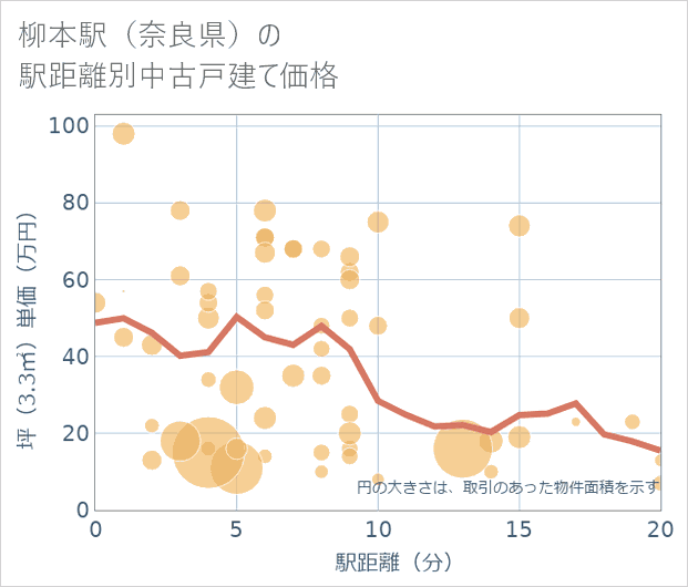 柳本駅(奈良県)の徒歩距離別の中古戸建て坪単価
