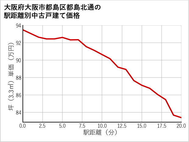 大阪府大阪市都島区都島北通の徒歩距離別の中古戸建て坪単価