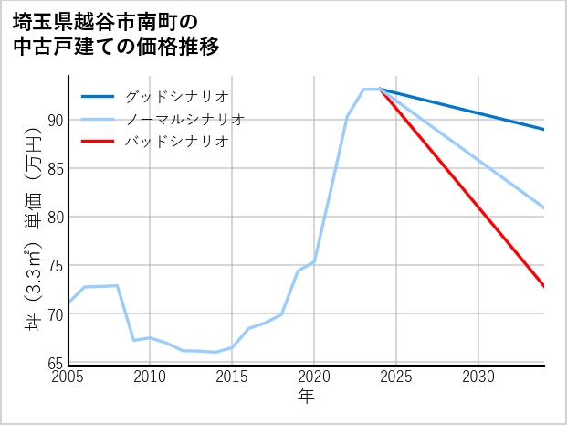 埼玉県越谷市南町の中古戸建て価格推移