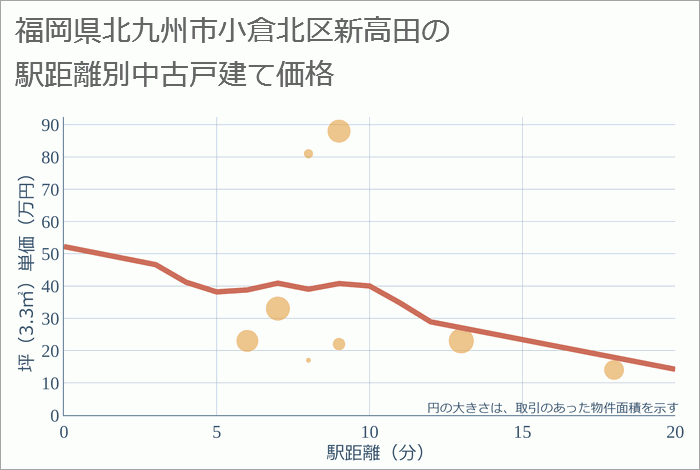 福岡県北九州市小倉北区新高田の徒歩距離別の中古戸建て坪単価