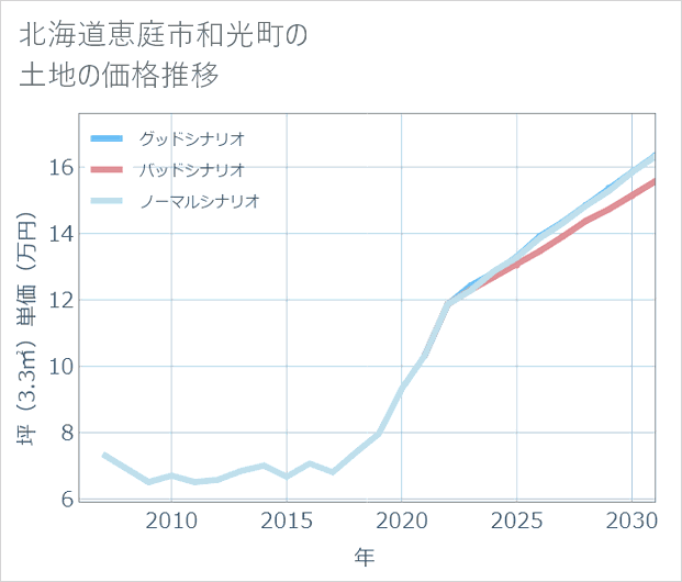 北海道恵庭市和光町の土地価格推移