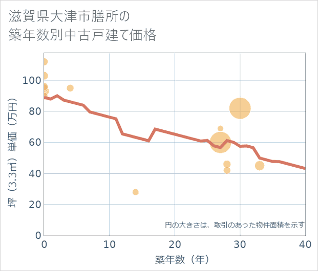 滋賀県大津市膳所の築年数別の中古戸建て坪単価