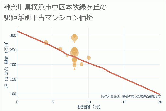 神奈川県横浜市中区本牧緑ヶ丘の徒歩距離別の中古マンション坪単価