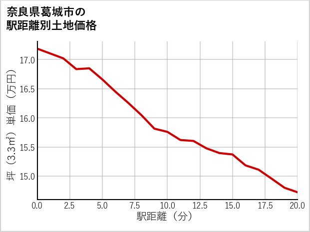 奈良県葛城市の徒歩距離別の土地坪単価