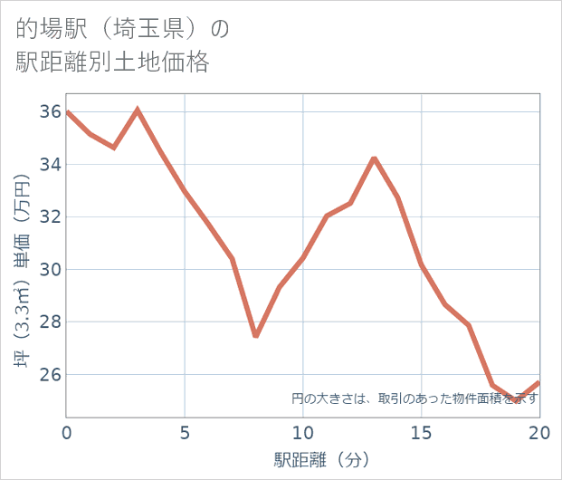 的場駅(埼玉県)の徒歩距離別の土地坪単価