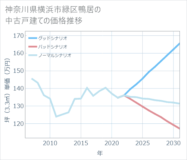 神奈川県横浜市緑区鴨居の中古戸建て価格推移