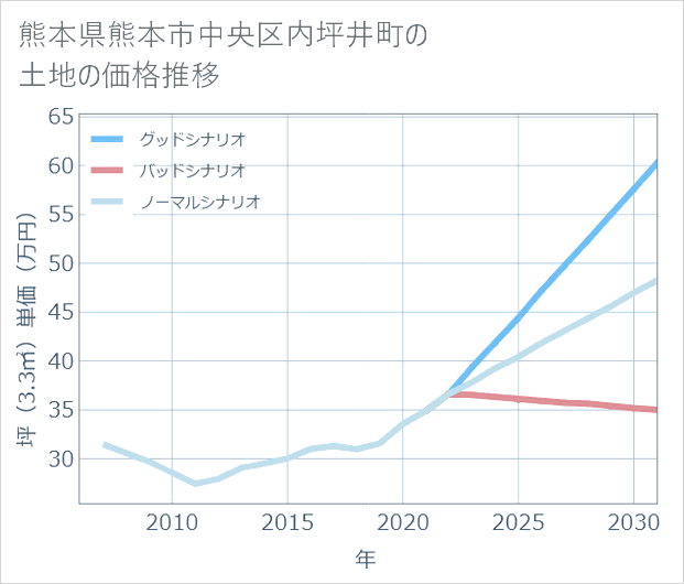 熊本県熊本市中央区内坪井町の土地価格推移